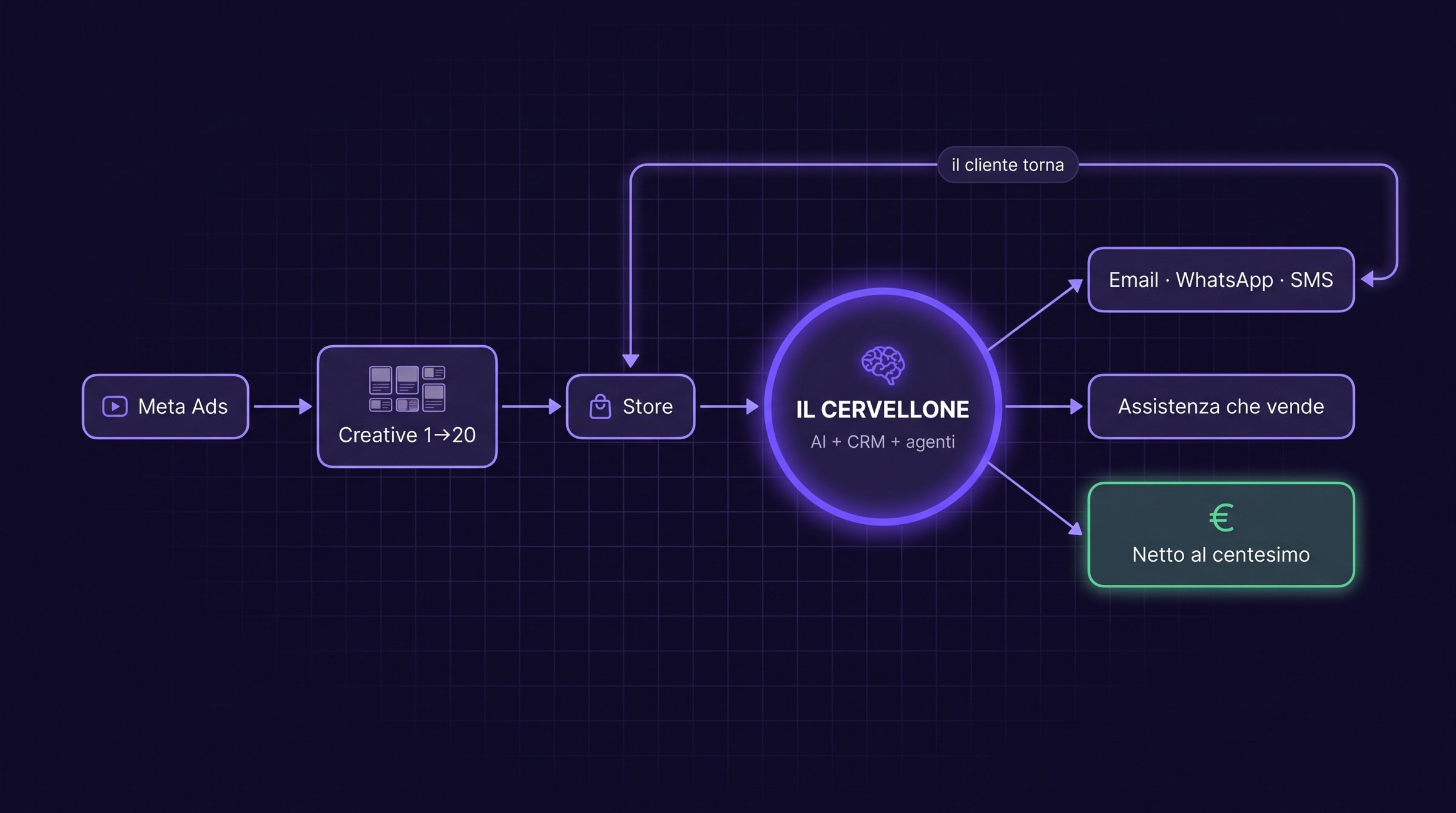 Schema animato: Meta Ads porta traffico alle creative e allo store; lo store alimenta il Cervellone, che invia flussi email, WhatsApp e SMS, fa assistenza che vende e calcola il netto; il cliente torna allo store.